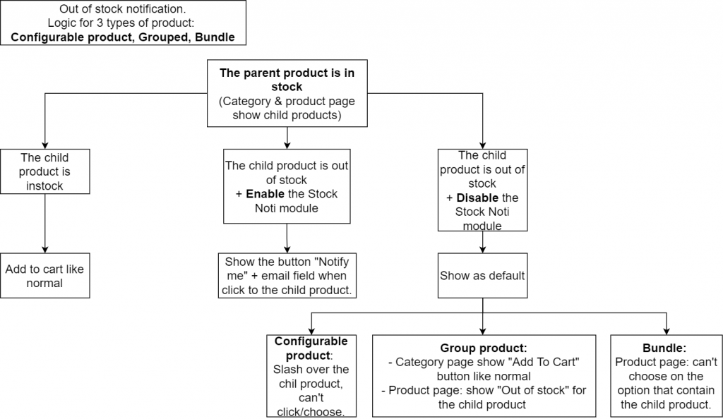 out of stock logic when parent product is in stock