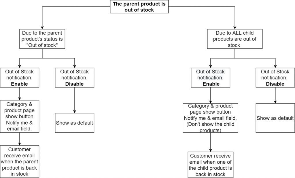 out of stock logic when parent product is out of stock