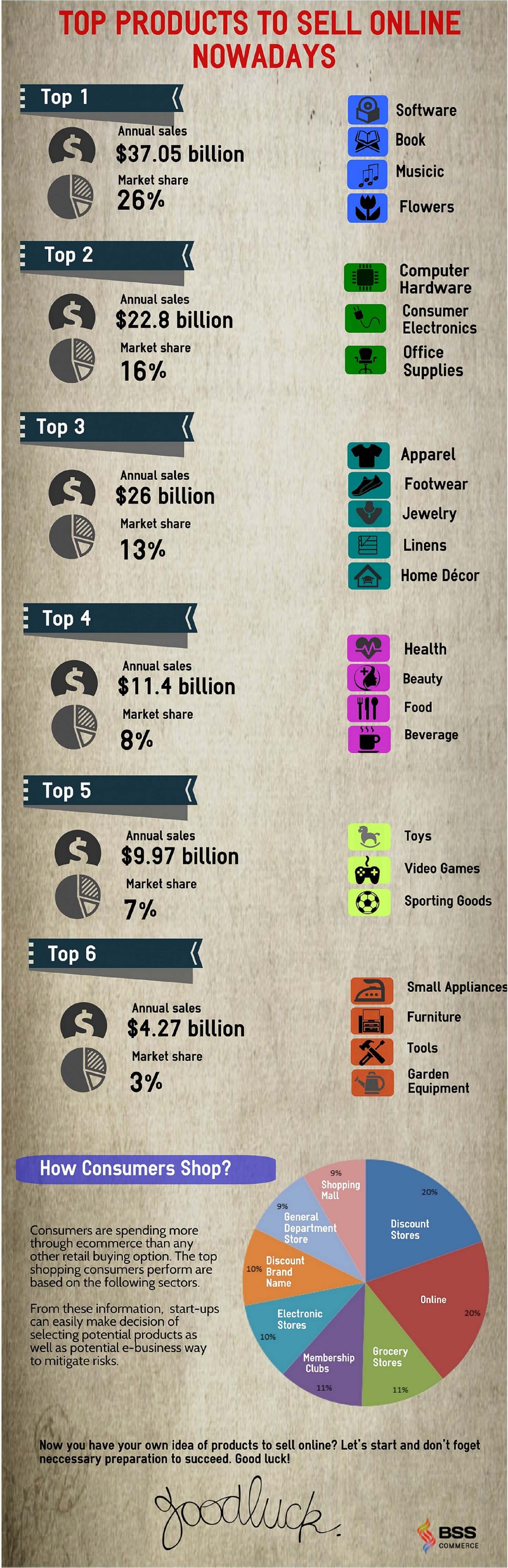 E Commerce Today Top Products To Sell Online Infographic