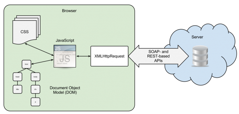 JavaScript, JQuery, Ajax: Are They The Same Or Different?