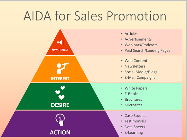 How To Effectively Use AIDA Model For Your Ecommerce Marketing