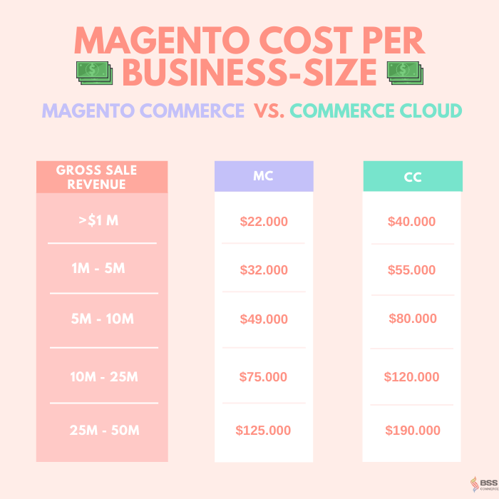 magento-cost-per-business-size