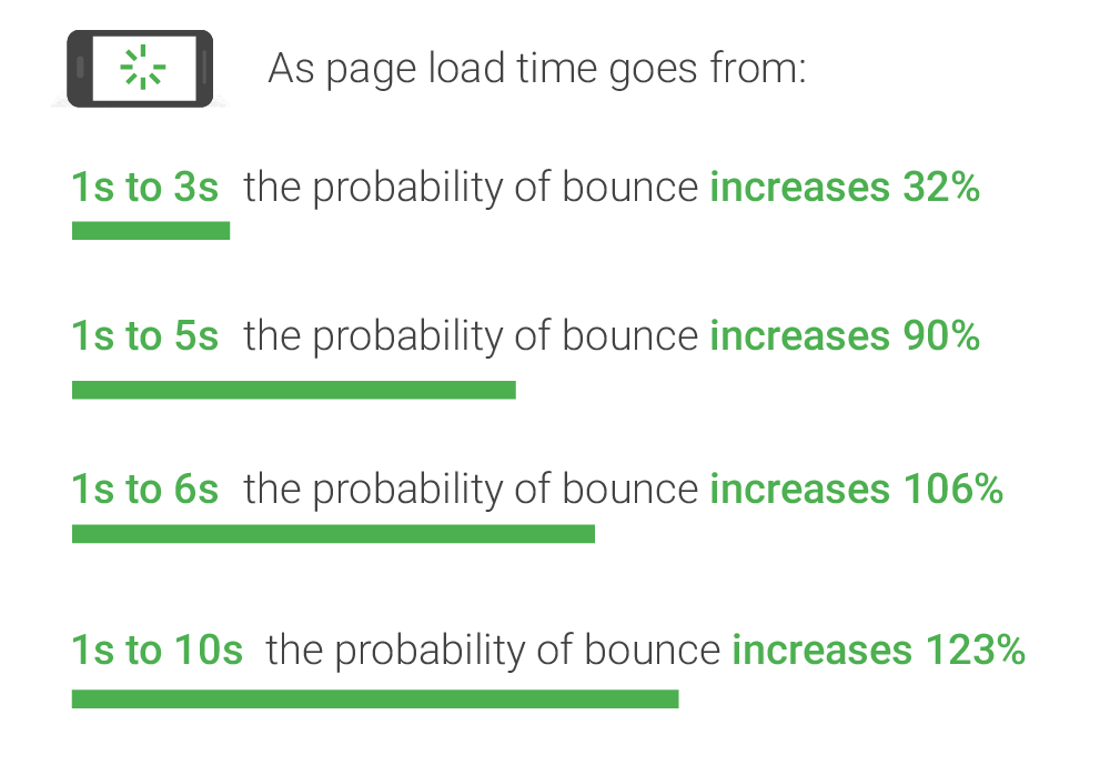 mobile-page-speed-and-bounce-rate