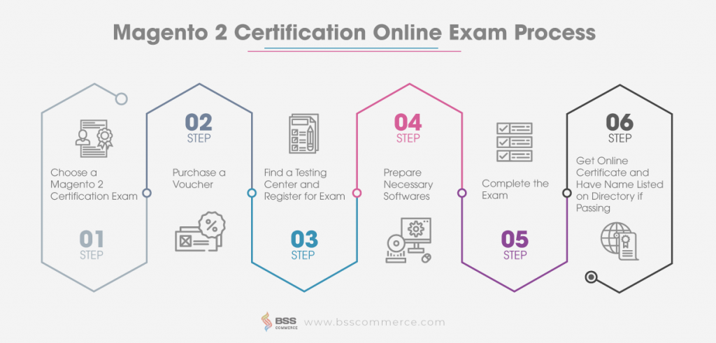 Stop Worrying about Magento 2 Certifications Use This Guide BSS Commerce