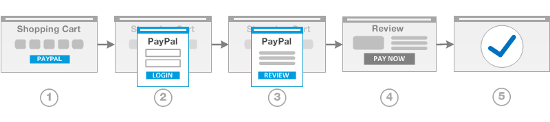 magento-2-PayPal-In-context-Checkout-workflow