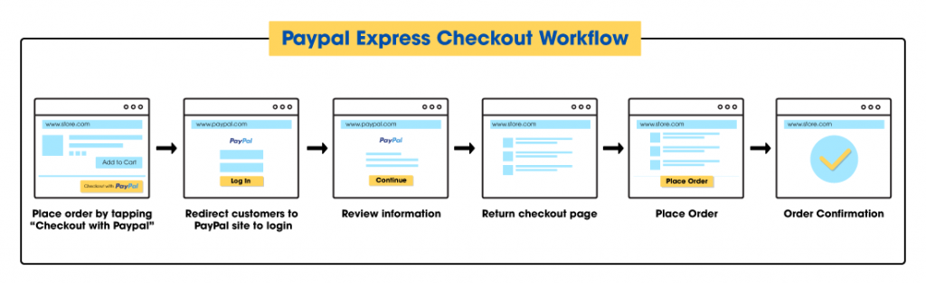 magento-2-paypal-express-checkout-workflow