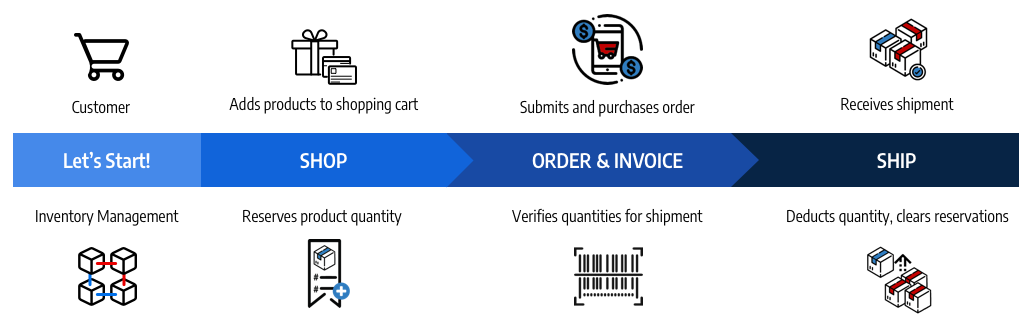 Magento 2 Multi Source Inventory- Easiest Explanation in One Place