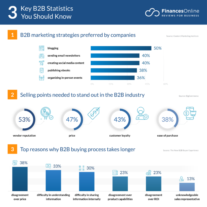 Global B2B eCommerce From A to Z: Definition, Models & Statistics