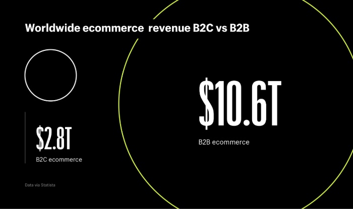 global-b2b-ecommerce-examples-market-size 