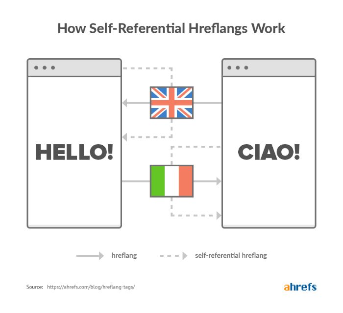 how-self-referential-hreflangs-work