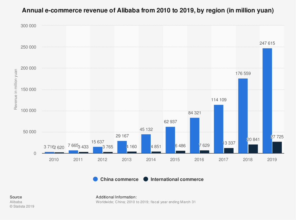 alibaba annual revenue