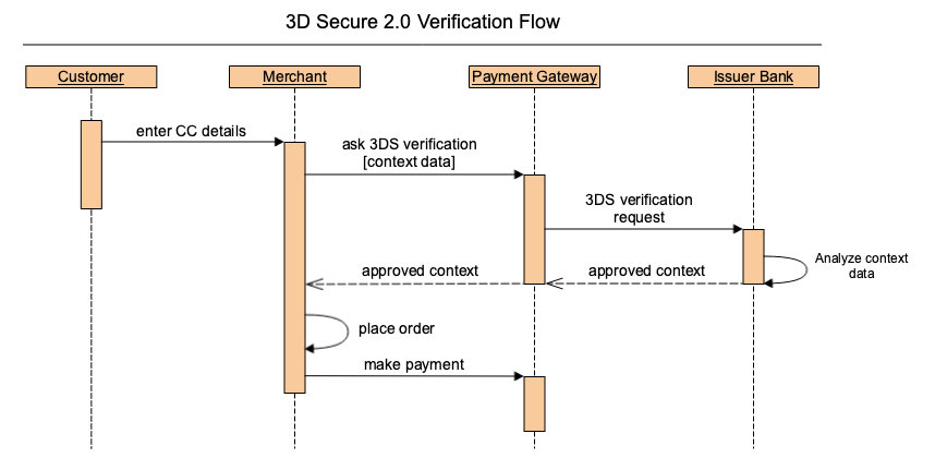 3d-secure-workflow