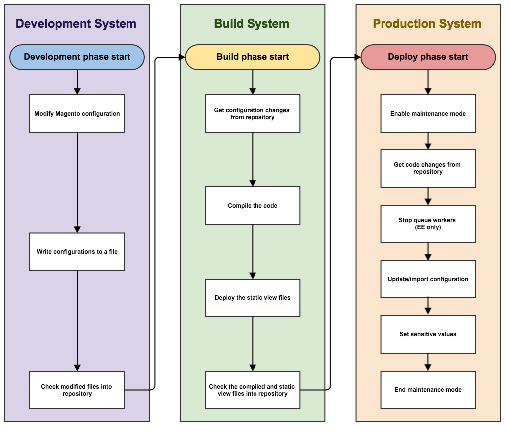 Magento pipeline deployment workflow