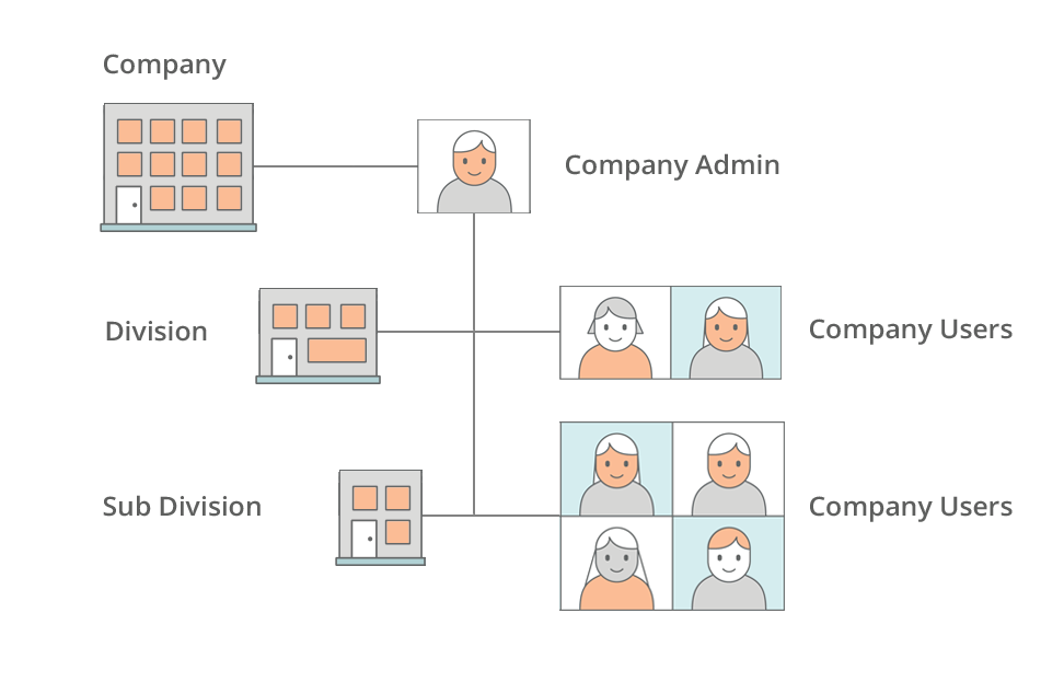 magento-2-b2b-diagram-company-structure