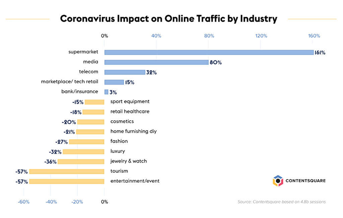 coronavirus-impact-on-online-traffic-by-industry