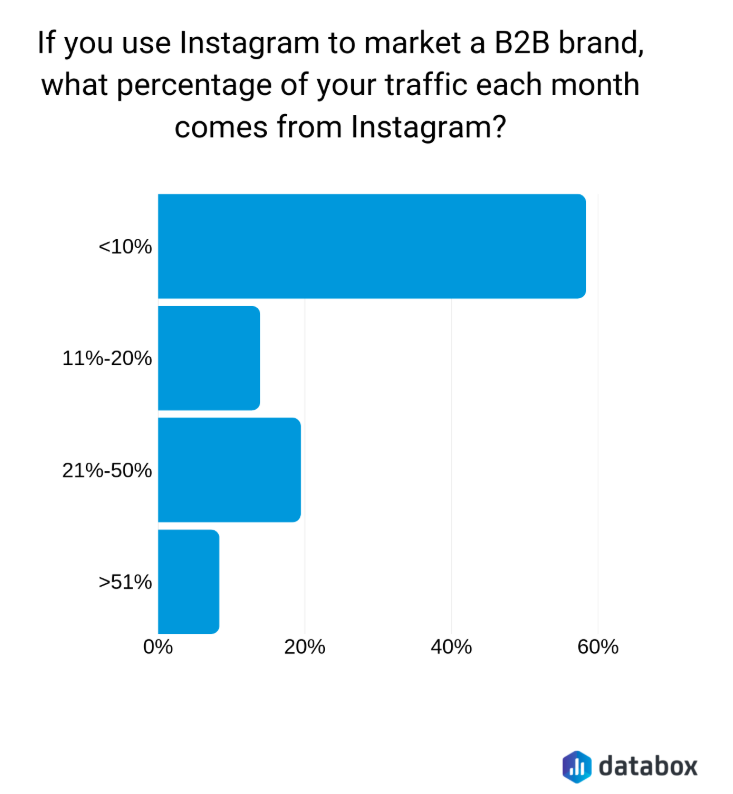 databox's b2b marketing on instagram traffic study