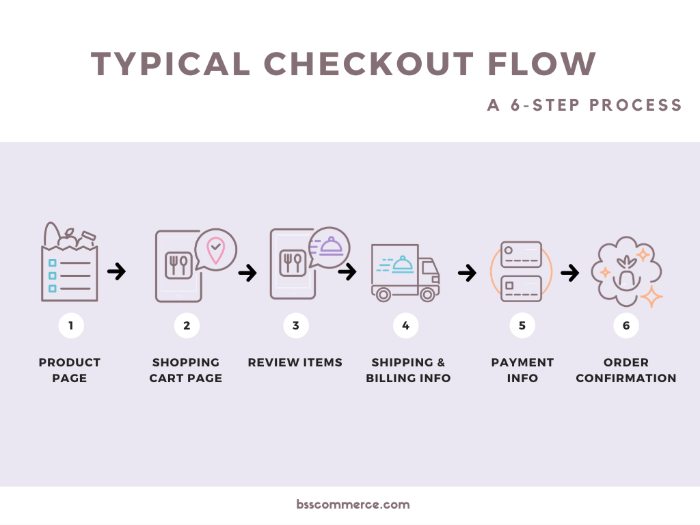 Why One Step Checkout Remains Superior For Every Online Store