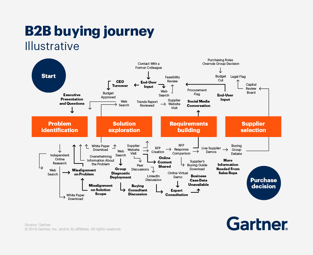 B2B-Buying-Journey