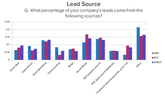 b2b lead generation pricing source