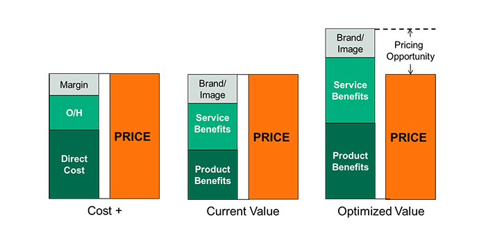 value based pricing strategy b2b