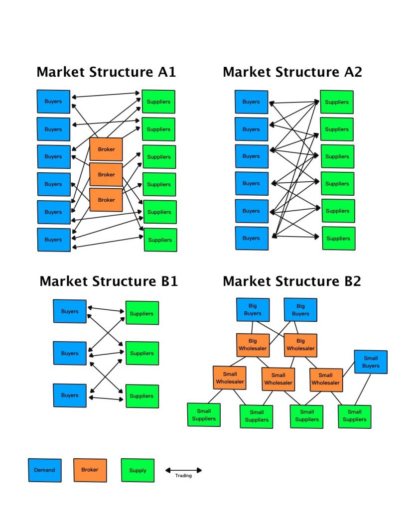 magento-2-b2b-marketplace-structure