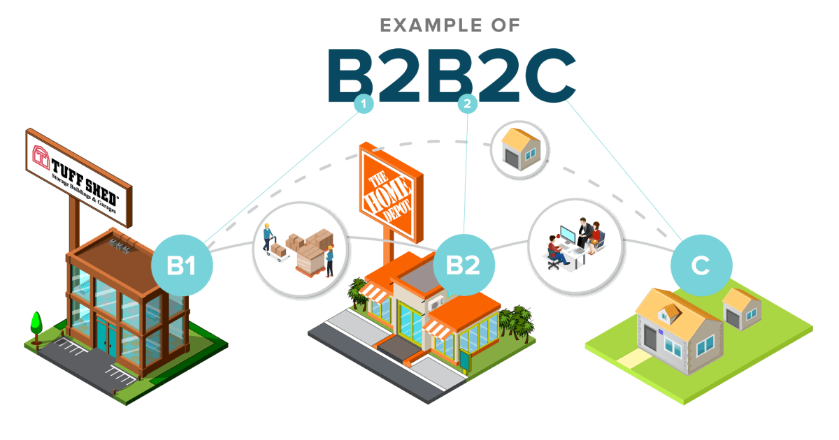 Business- to- Consumer (B2C) Model