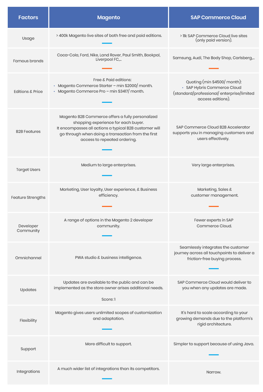 magento-vs-sap-commerce-cloud-table-compare-hybris-magento