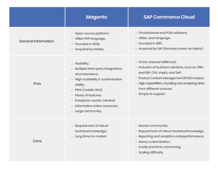 sap-commerce-cloud-vs-magento-pros-and-cons-hybris-magento