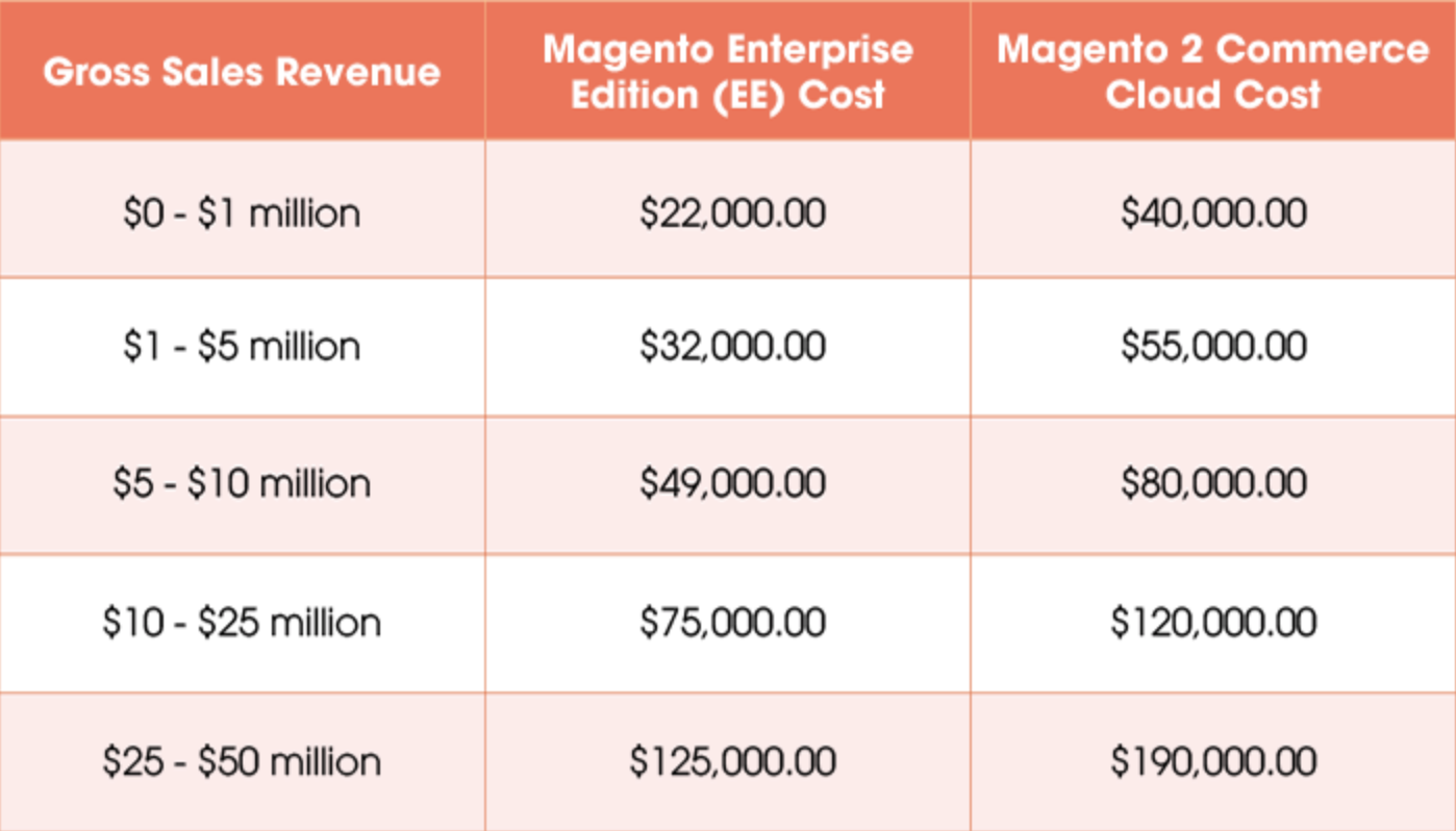 Magento Price