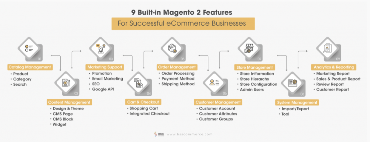 Magento 2 Features 