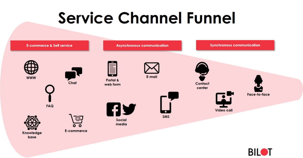Product channel. Channels. Sales channels. Кастомер тачпойнт. Service channel.