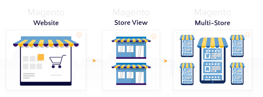 magento-2-store-view-website