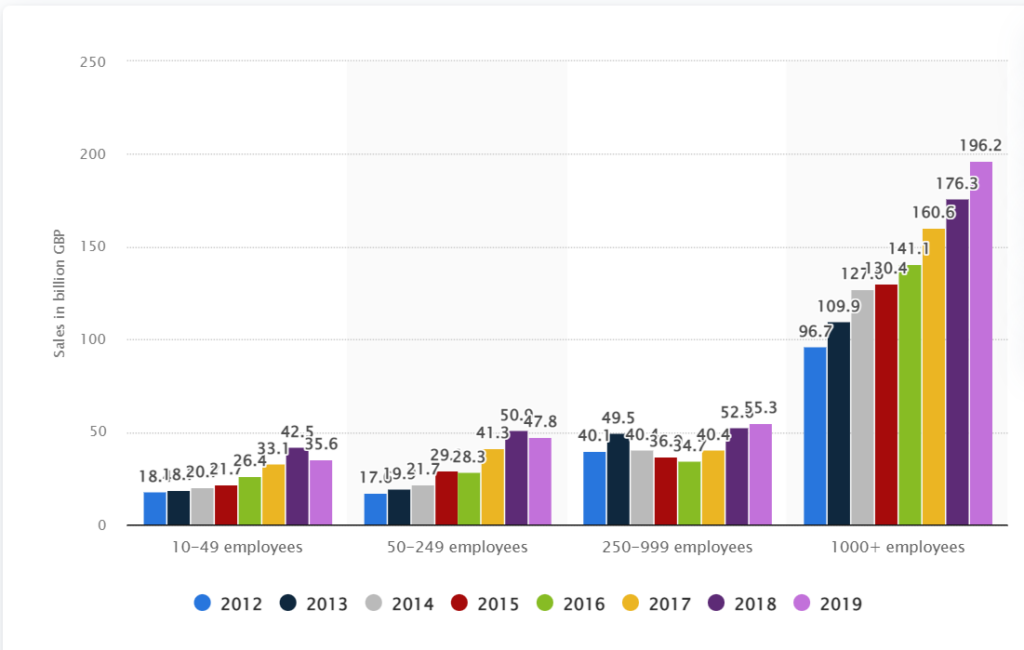 ecommerce-sales-over-a-website-in-the-UK-from-2012-2019