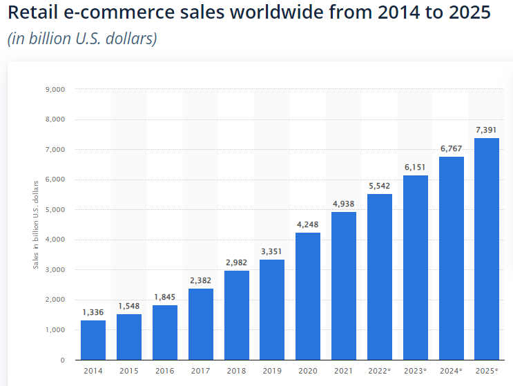 retail-eCommerce-sales-wordwide
