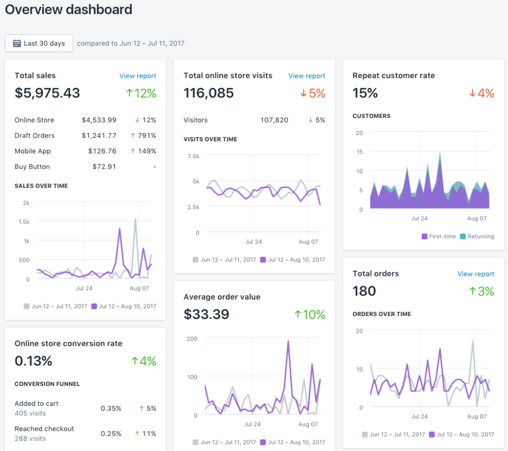 Shopify-Analytics’s-dashboard