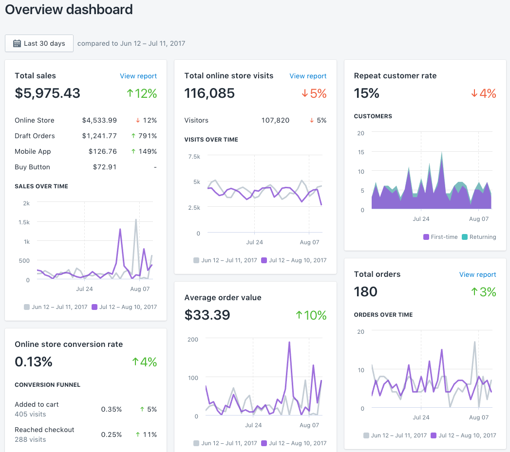 Odoo Vs Shopify, Which One Is Suitable For Your ECommerce Website?