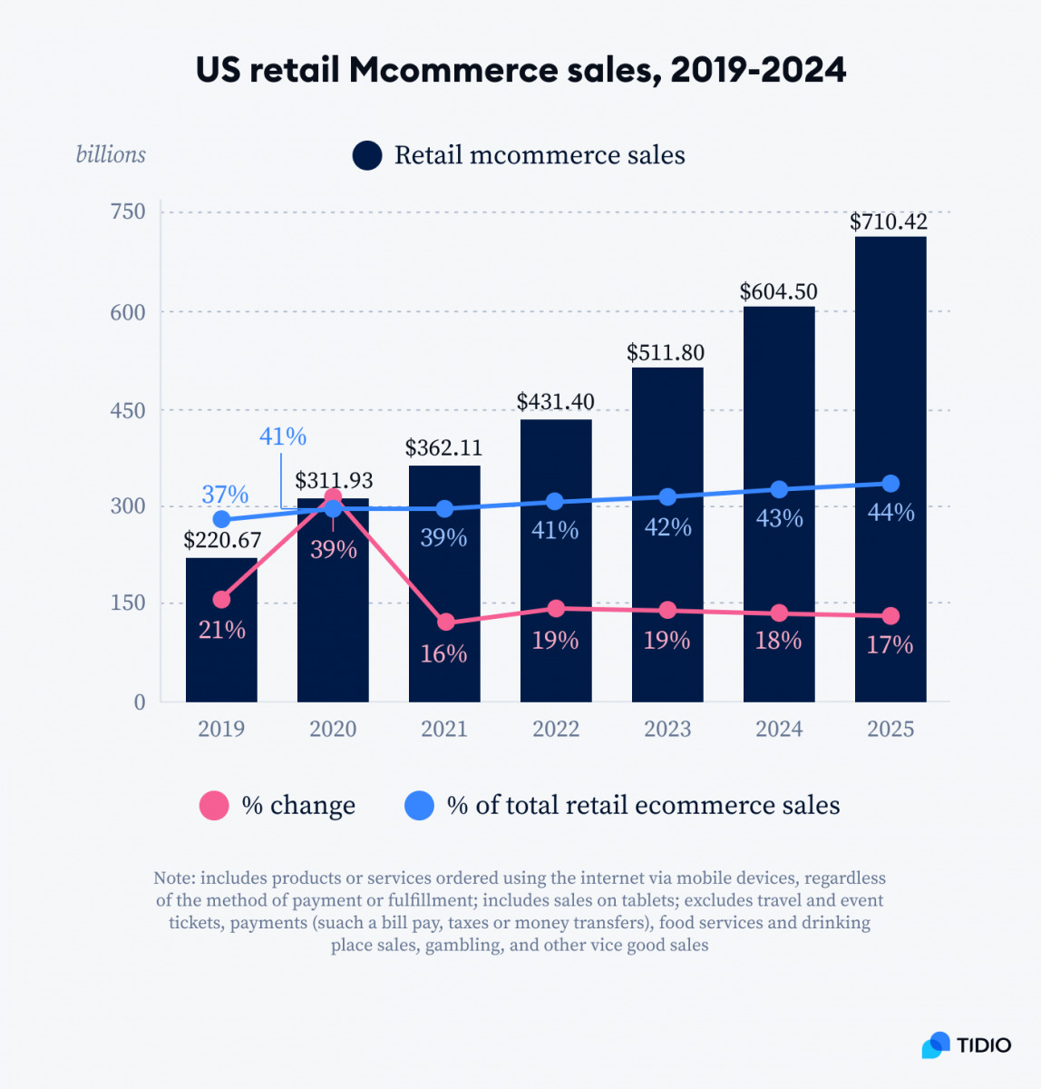 retail mcommerce sales data