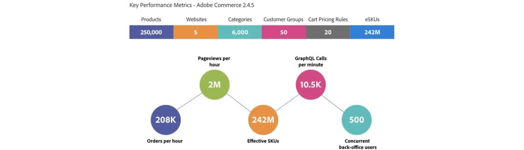 Adobe Commerce performance