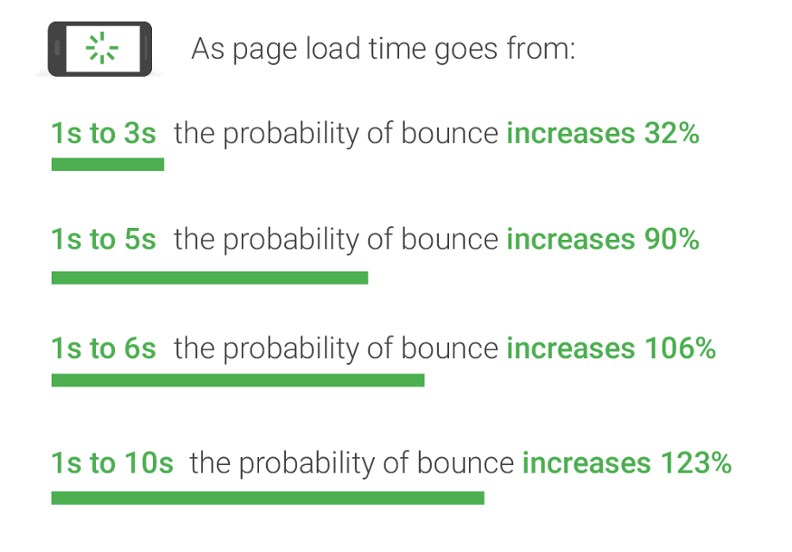 bounce-rate-loading-time