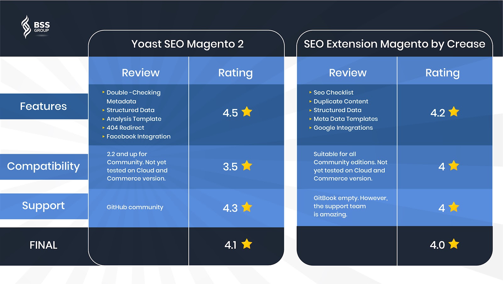 compared-and-rated-magento-2-seo-extension-free