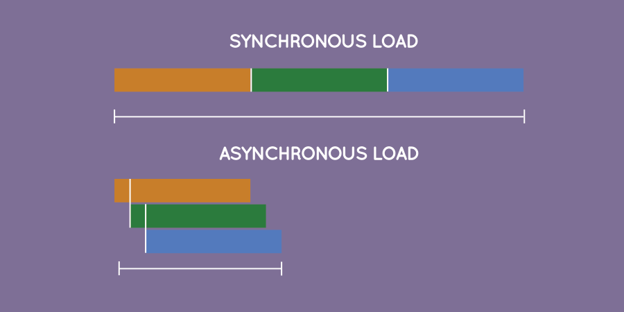 synchronous-asynchronous-load