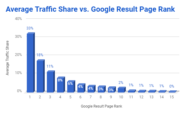 traffic vs page rank