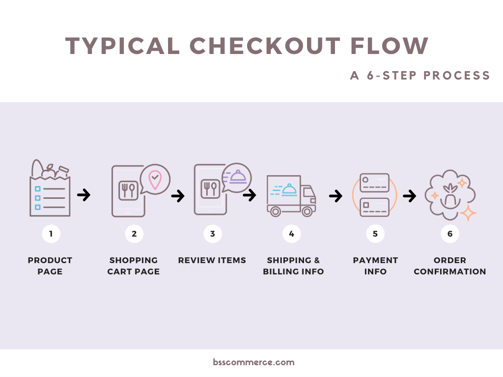 typical-checkout-flow