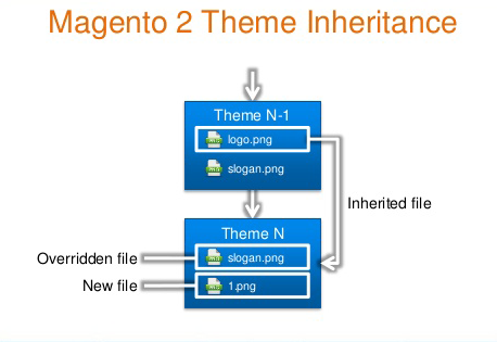 magento-2-theme-inheritance