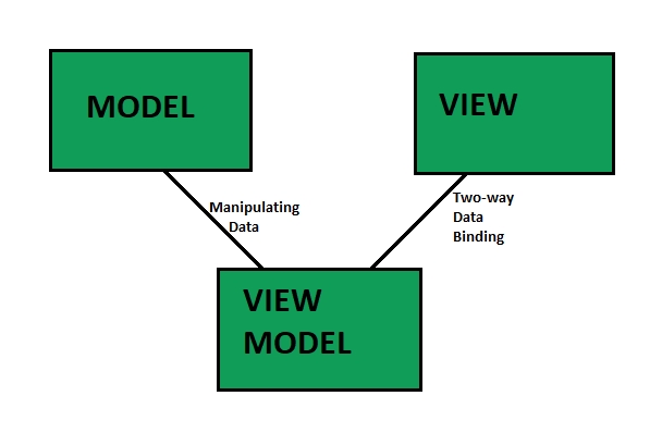 model view view model