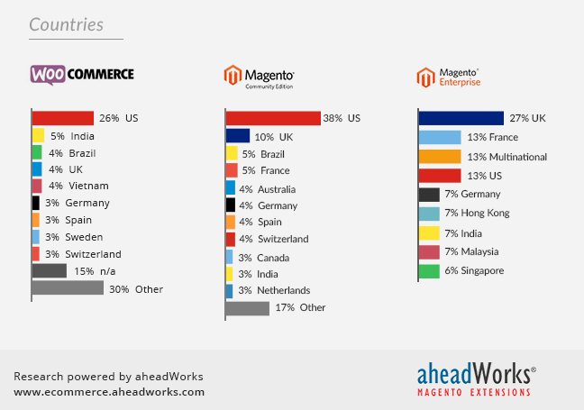 migrate WooCommerce to Magento