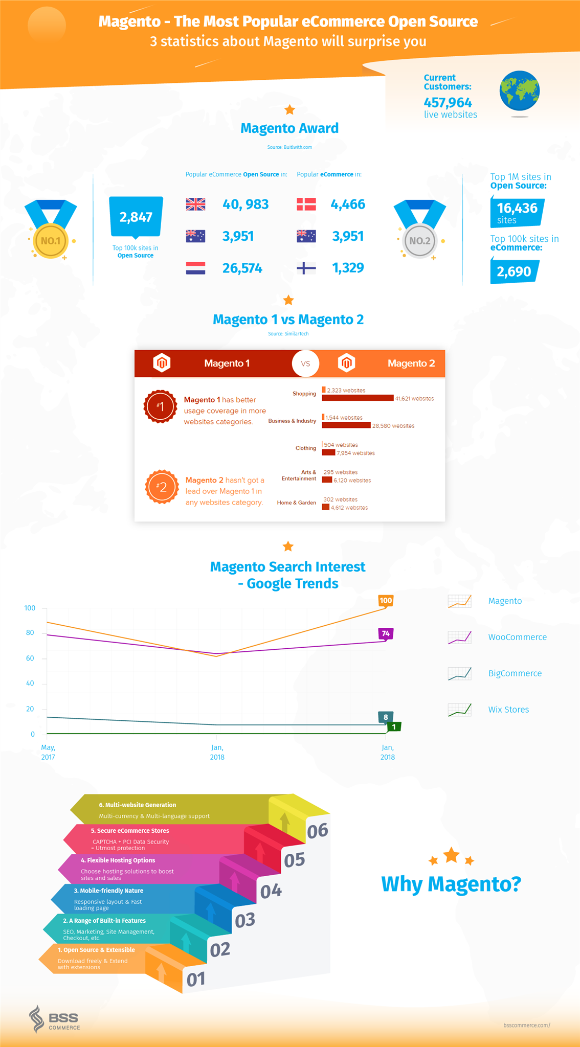 Magento-version-history