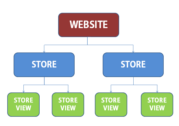 Magento-Hierarchy