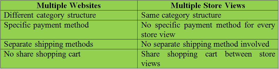 comparison-magento-2-multiple-website-vs-multi-store-view