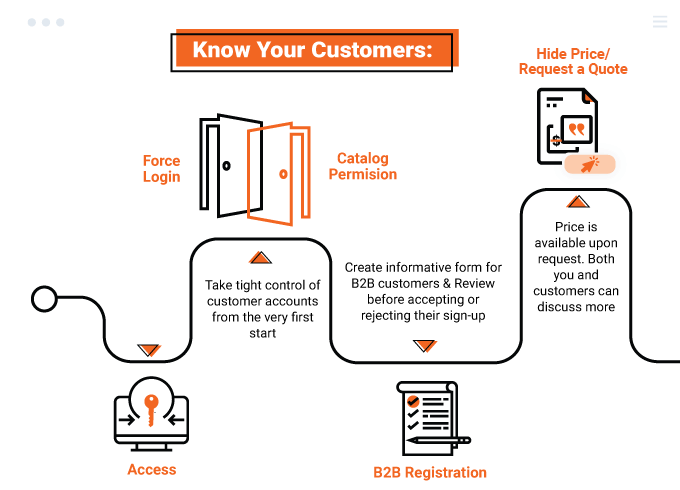 1-b2b-experiences_access-and-price-management